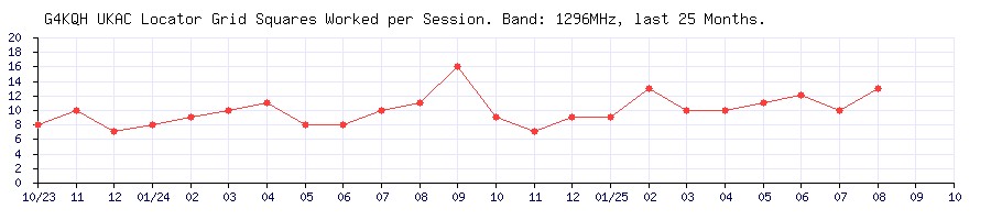 G4KQH Squares on 1296MHz per UKAC Session