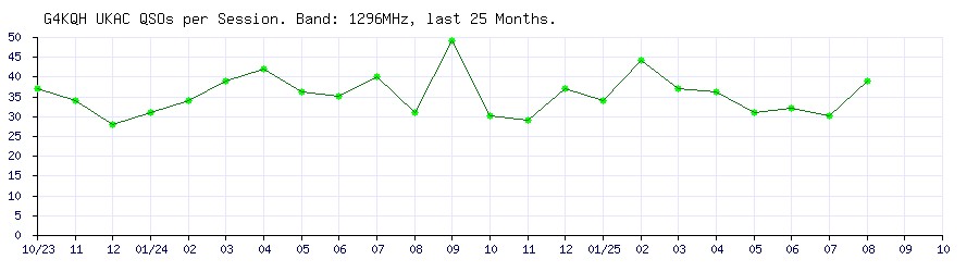 G4KQH QSOs on 1296MHz per UKAC Session