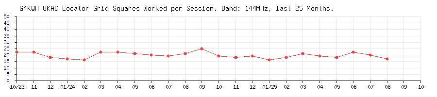 G4KQH Squares on 144MHz per UKAC Session