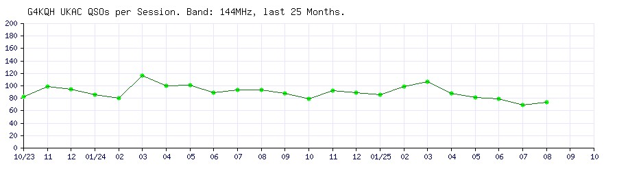 G4KQH QSOs on 144MHz per UKAC Session