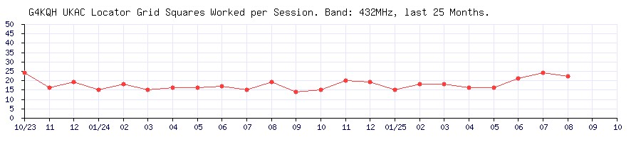 G4KQH Squares on 432MHz per UKAC Session