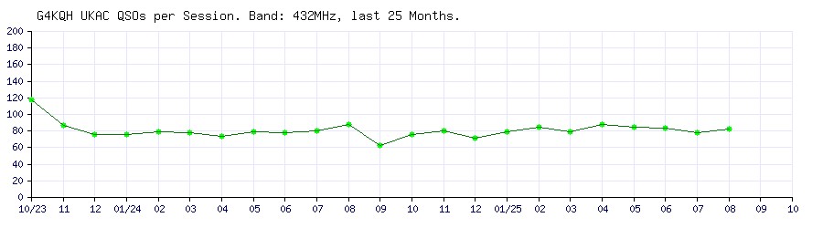 G4KQH QSOs on 432MHz per UKAC Session