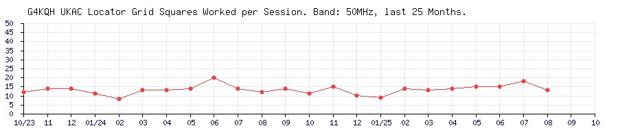 G4KQH Squares on 50MHz per UKAC Session