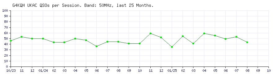G4KQH QSOs on 50MHz per UKAC Session