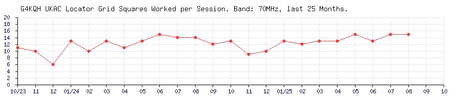 G4KQH Squares on 70MHz per UKAC Session