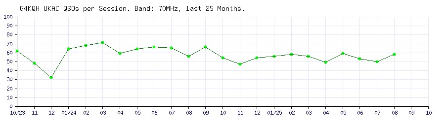 G4KQH QSOs on 70MHz per UKAC Session